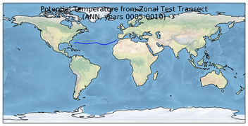 ANN Potential Temperature from Zonal Test Transect