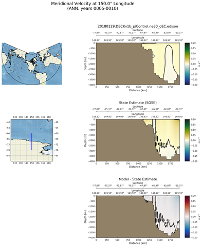 ANN Meridional Velocity at 150.0$\degree$ Longitude ANN
