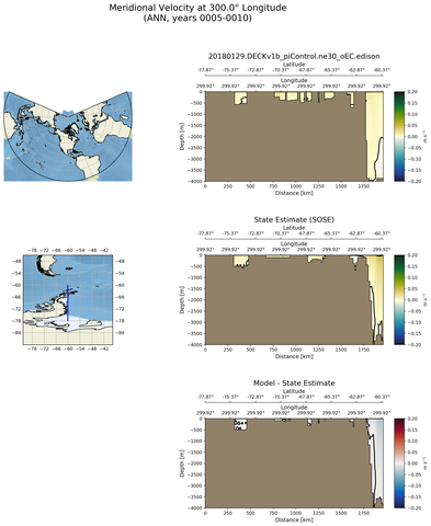 ANN Meridional Velocity at 300.0$\degree$ Longitude ANN