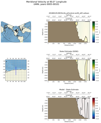 ANN Meridional Velocity at 90.0$\degree$ Longitude ANN