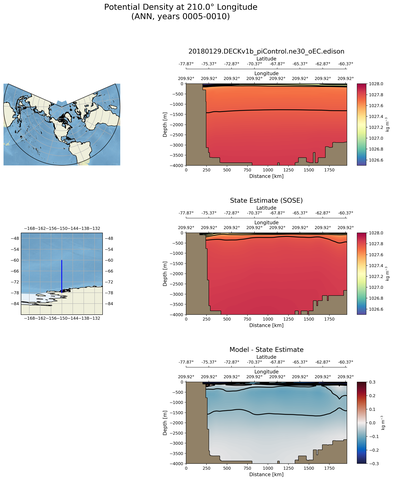 ANN Potential Density at 210.0$\degree$ Longitude ANN