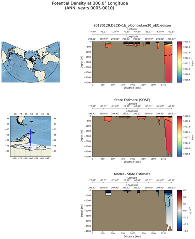 ANN Potential Density at 300.0$\degree$ Longitude ANN