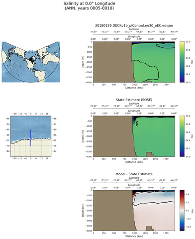 ANN Salinity at 0.0$\degree$ Longitude ANN