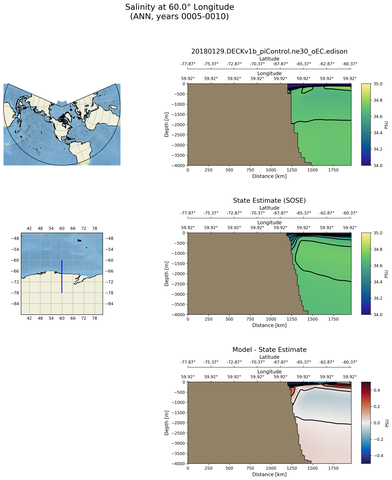 ANN Salinity at 60.0$\degree$ Longitude ANN