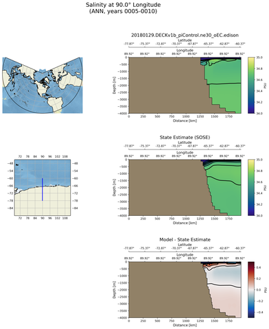 ANN Salinity at 90.0$\degree$ Longitude ANN