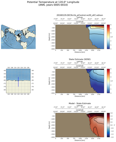 ANN Potential Temperature at 120.0$\degree$ Longitude ANN