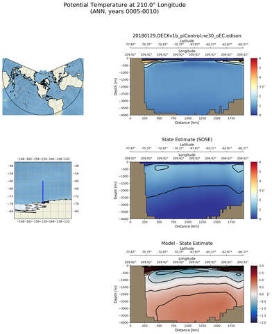 ANN Potential Temperature at 210.0$\degree$ Longitude ANN