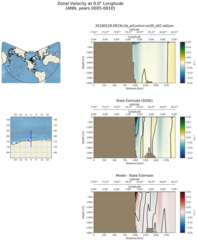 ANN Zonal Velocity at 0.0$\degree$ Longitude ANN