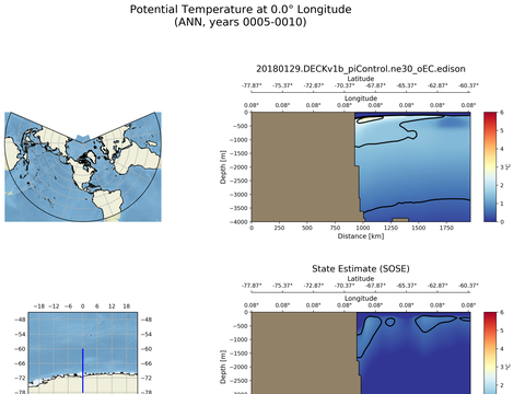 SOSE Transects