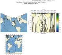ANN Meridional Velocity from Meridional Test Transect