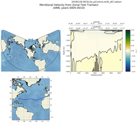 ANN Meridional Velocity from Zonal Test Transect