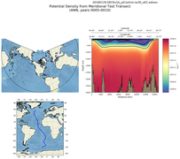 ANN Potential Density from Meridional Test Transect