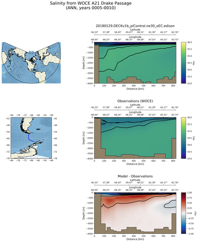 ANN Salinity from WOCE A21 Drake Passage ANN
