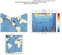 ANN Potential Temperature from Meridional Test Transect