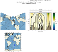 ANN Zonal Velocity from Meridional Test Transect