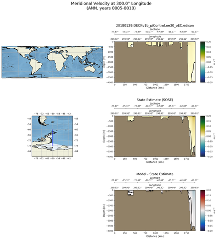 ANN Meridional Velocity at 300.0$\degree$ Longitude ANN