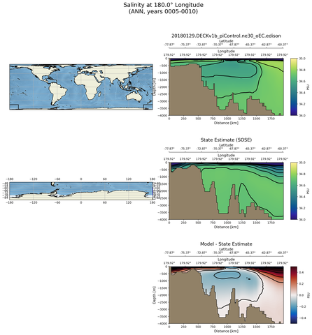 ANN Salinity at 180.0$\degree$ Longitude ANN