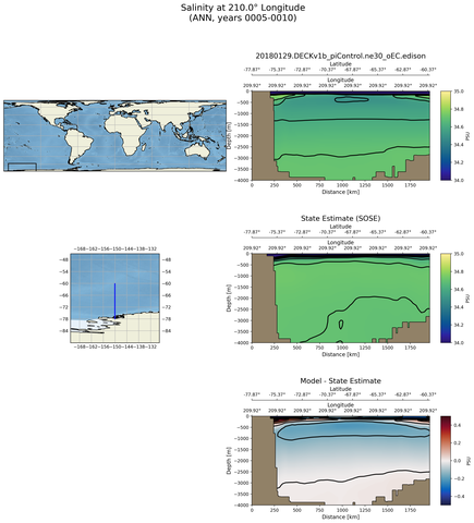 ANN Salinity at 210.0$\degree$ Longitude ANN