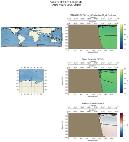 ANN Salinity at 60.0$\degree$ Longitude ANN