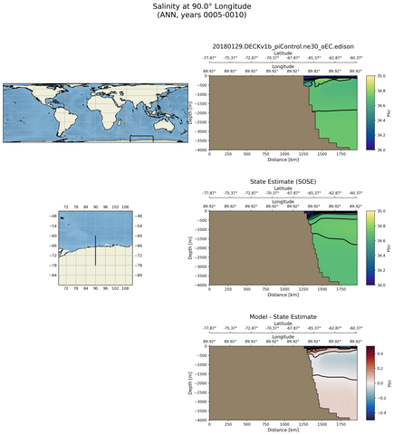 ANN Salinity at 90.0$\degree$ Longitude ANN