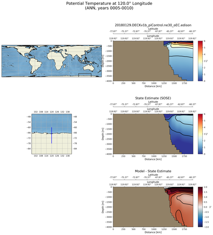 ANN Potential Temperature at 120.0$\degree$ Longitude ANN