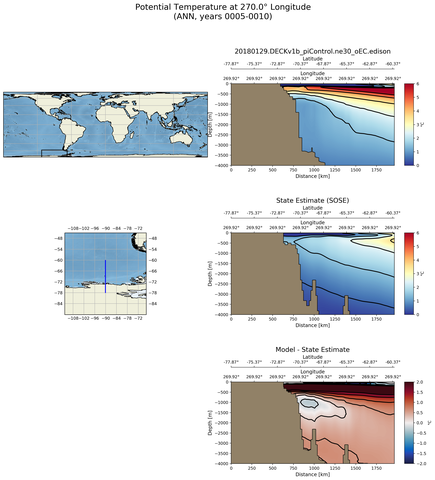 ANN Potential Temperature at 270.0$\degree$ Longitude ANN