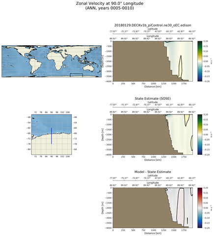 ANN Zonal Velocity at 90.0$\degree$ Longitude ANN