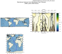 ANN Meridional Velocity from Meridional Test Transect