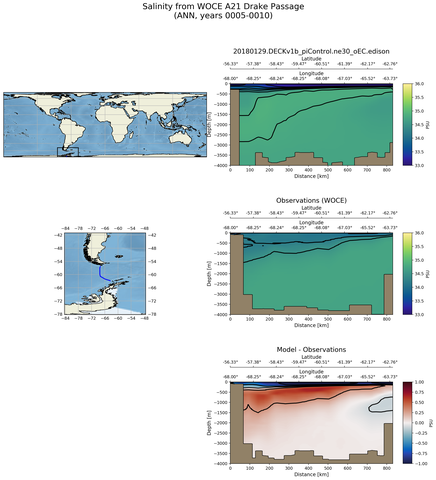 ANN Salinity from WOCE A21 Drake Passage ANN