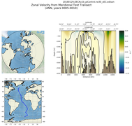 ANN Zonal Velocity from Meridional Test Transect