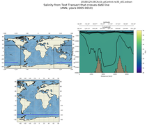 ANN Salinity from Test Transect that crosses date line