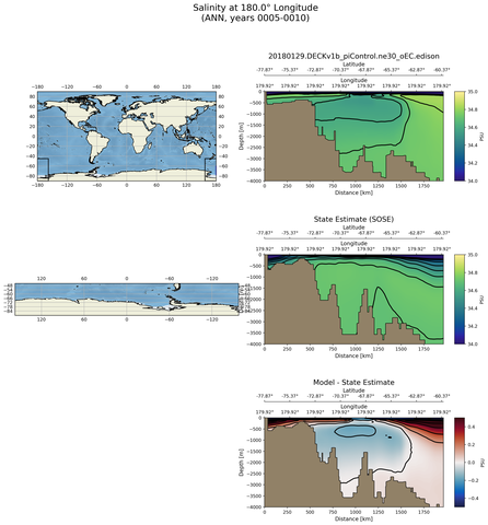 ANN Salinity at 180.0$\degree$ Longitude ANN