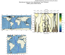 ANN Meridional Velocity from Meridional Test Transect