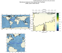 ANN Meridional Velocity from Zonal Test Transect