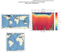 ANN Potential Density from Meridional Test Transect