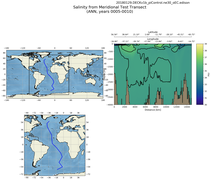 ANN Salinity from Meridional Test Transect
