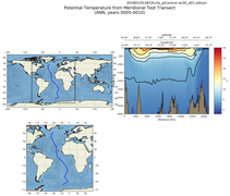 ANN Potential Temperature from Meridional Test Transect