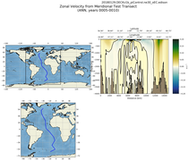 ANN Zonal Velocity from Meridional Test Transect