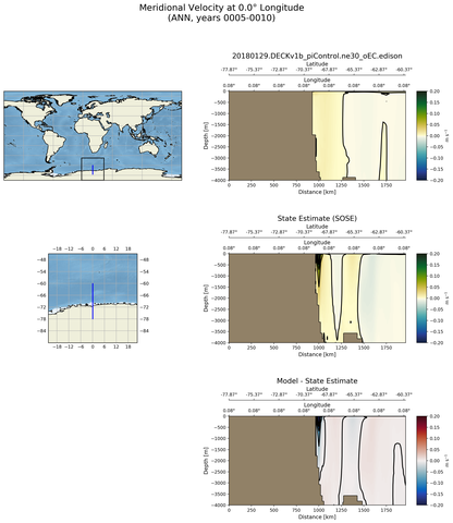 ANN Meridional Velocity at 0.0$\degree$ Longitude ANN