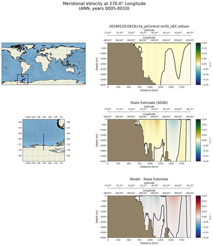 ANN Meridional Velocity at 270.0$\degree$ Longitude ANN