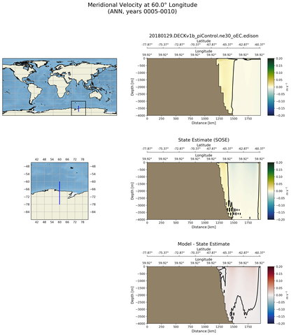 ANN Meridional Velocity at 60.0$\degree$ Longitude ANN