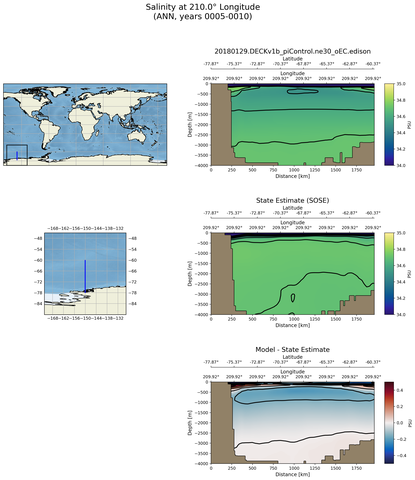 ANN Salinity at 210.0$\degree$ Longitude ANN