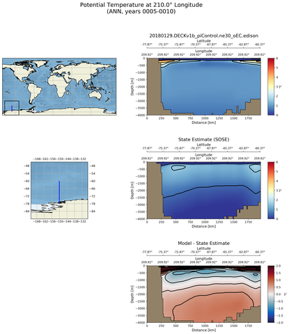 ANN Potential Temperature at 210.0$\degree$ Longitude ANN