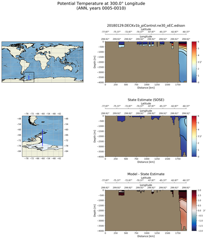 ANN Potential Temperature at 300.0$\degree$ Longitude ANN