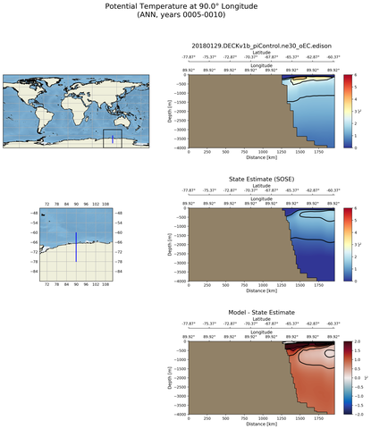 ANN Potential Temperature at 90.0$\degree$ Longitude ANN