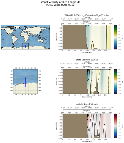 ANN Zonal Velocity at 0.0$\degree$ Longitude ANN