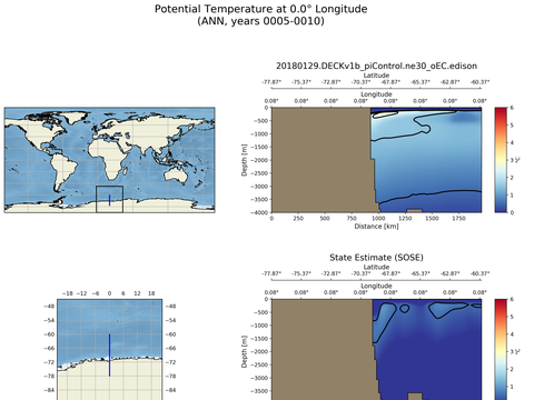 SOSE Transects