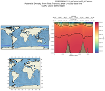 ANN Potential Density from Test Transect that crosses date line
