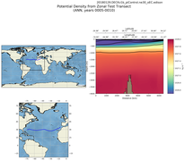 ANN Potential Density from Zonal Test Transect
