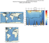 ANN Potential Temperature from Meridional Test Transect